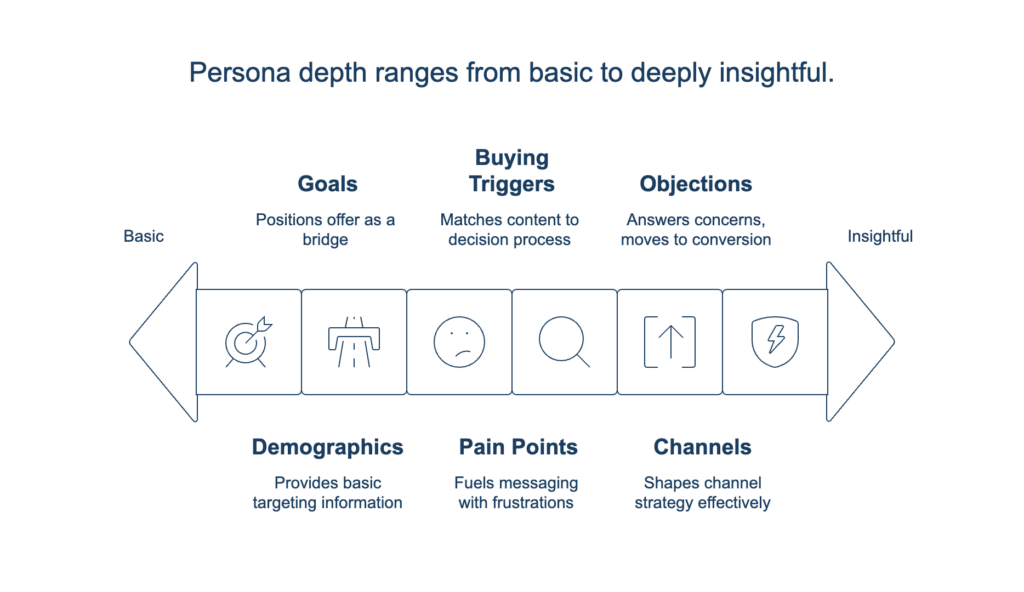 Diagram showing how customer persona depth develops from basic demographics to deeper insights, including goals, pain points, buying triggers, objections, and channels.