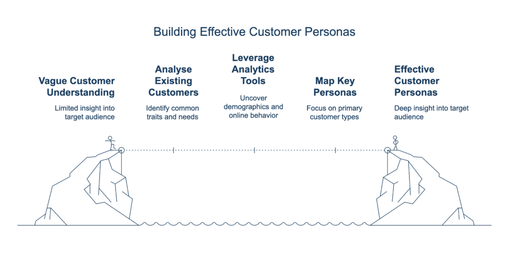 Diagram showing the process of building effective customer personas, moving from vague audience understanding to clear, insight-driven personas through analysis, analytics, and persona mapping.